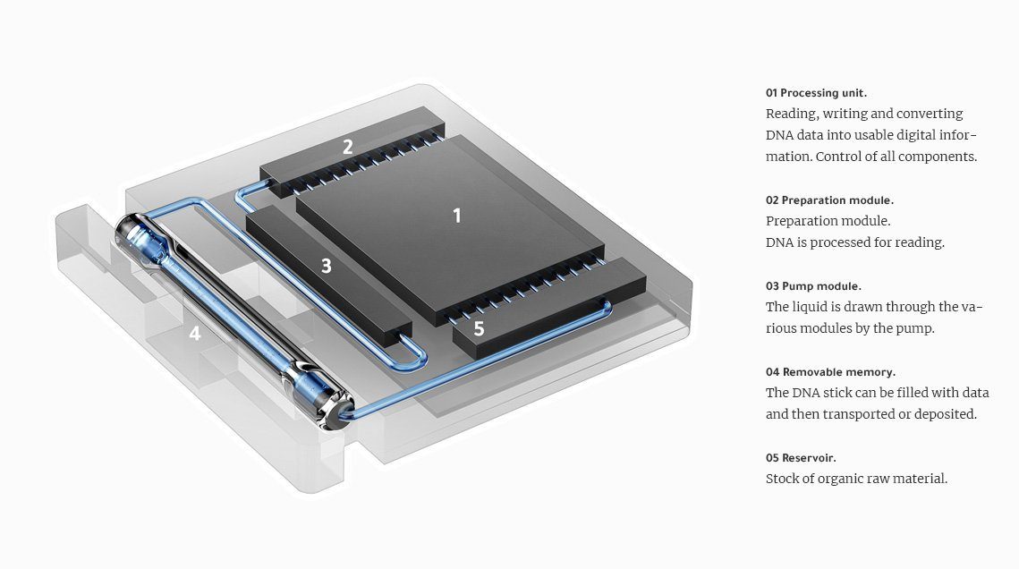 DNANDATA Infografik Die Infografik zeigt einen Scan des Innenbereichs des DNANDATA. DNA wird über Pumpen durch das Lesegerät gezogen und in digitale Daten umgewandelt.